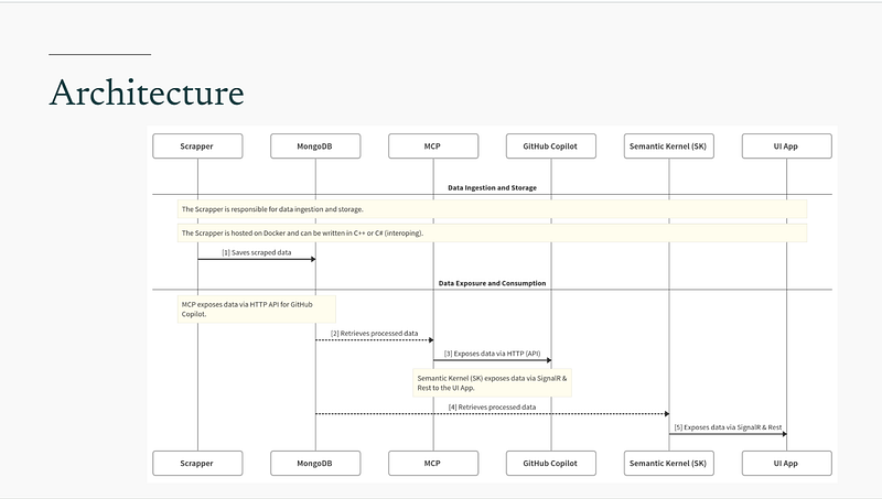 Technical Architecture