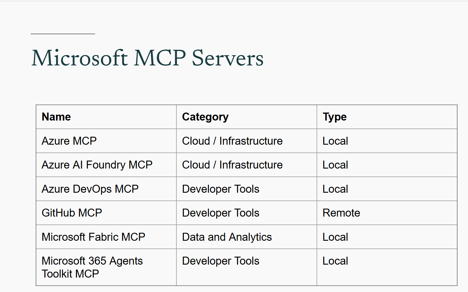 Microsoft MCP Servers