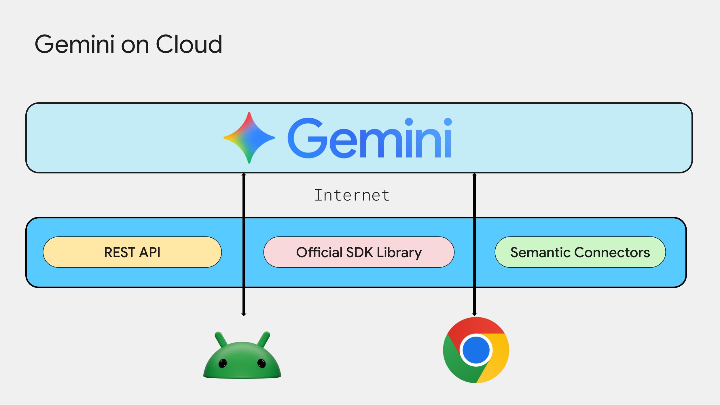 Challenges of Cloud-Based AI
