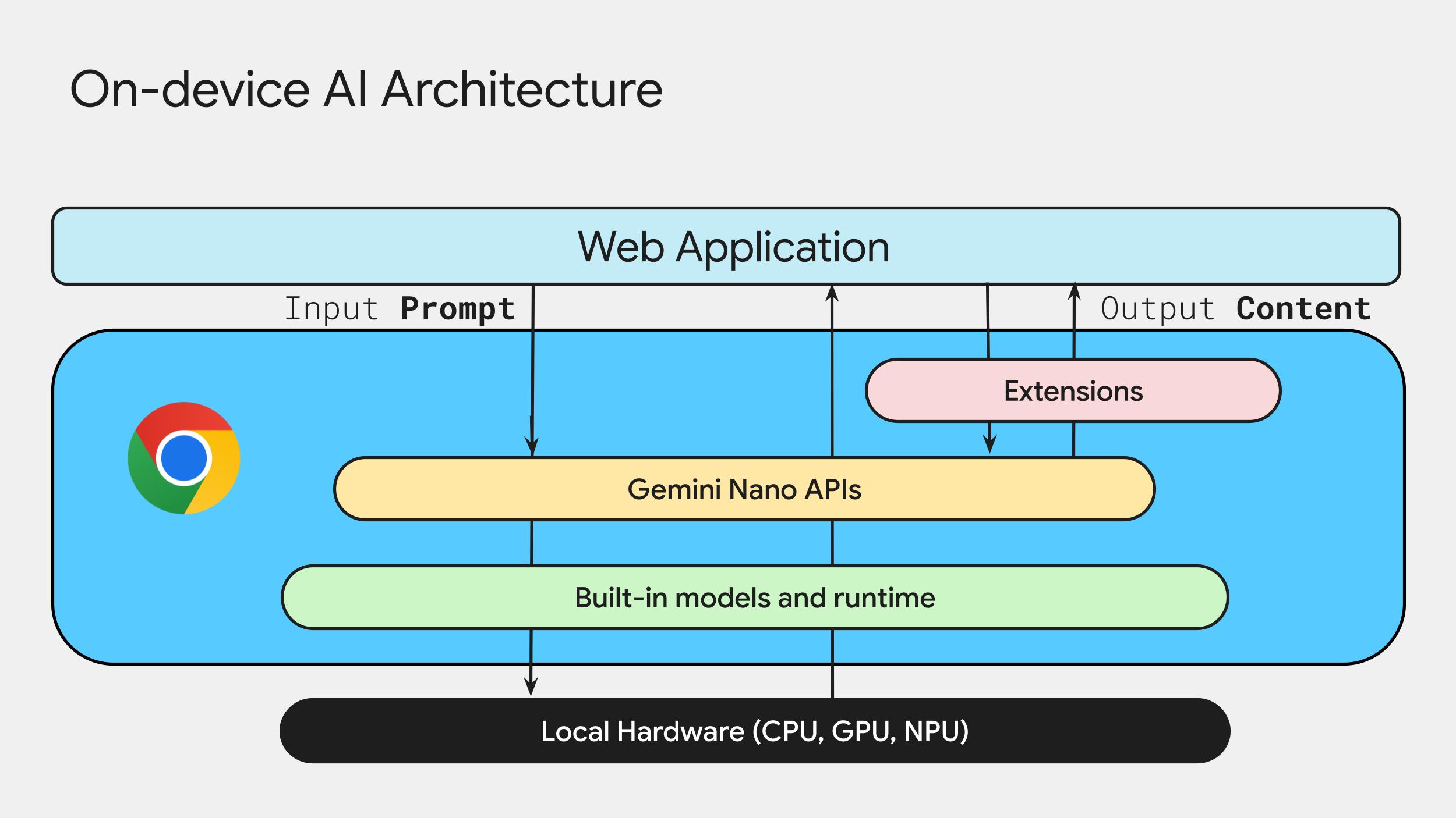 Gemini Nano Solution and On-device AI Architecture